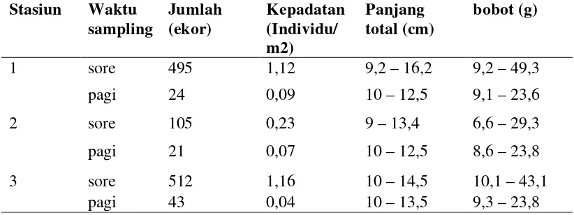 Tabel 2. Kepadatan, panjang total dan bobot ikan bilih di perairan Danau                   toba desa Pangururan 