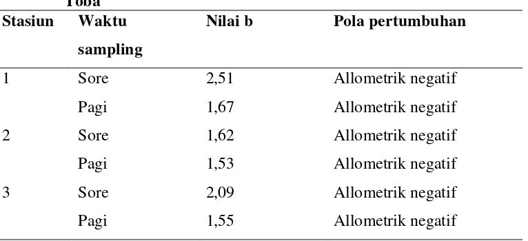 Tabel 3. Analisis hubungan panjang bobot ikan bilih yang terdapat di danau 