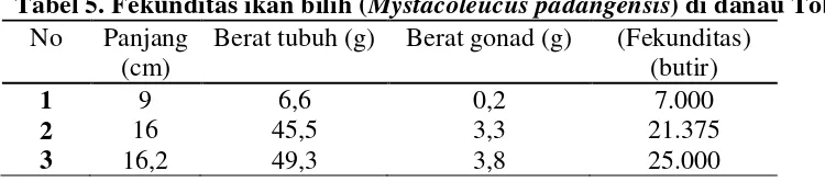 Tabel 5. Fekunditas ikan bilih (Mystacoleucus padangensis) di danau Toba 