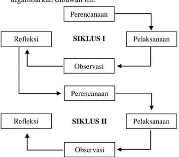 Gambar 1. Skema  penelitian  tindakan  kelas  (Suharsimi Arikunto, 2006:74) 