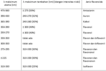 Tabel 2. Ciri spektrum golongan flavonoida utama dapat ditunjukkan sebagai berikut : 