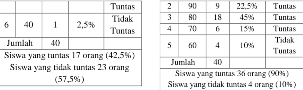 Diagram Siklus I Siswa Tuntas 