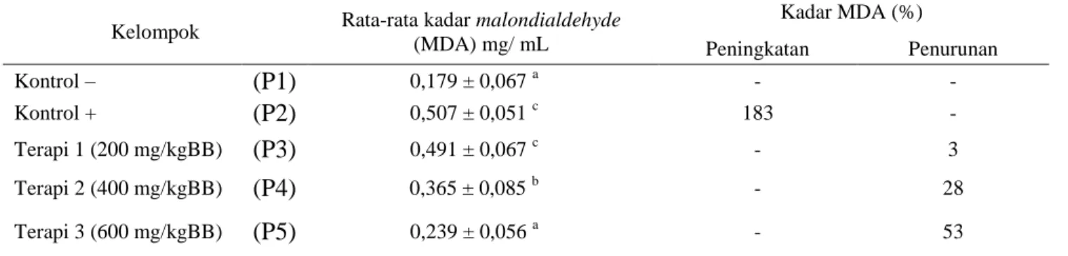 Tabel 1. Rata-rata kadar malondialdehyde 