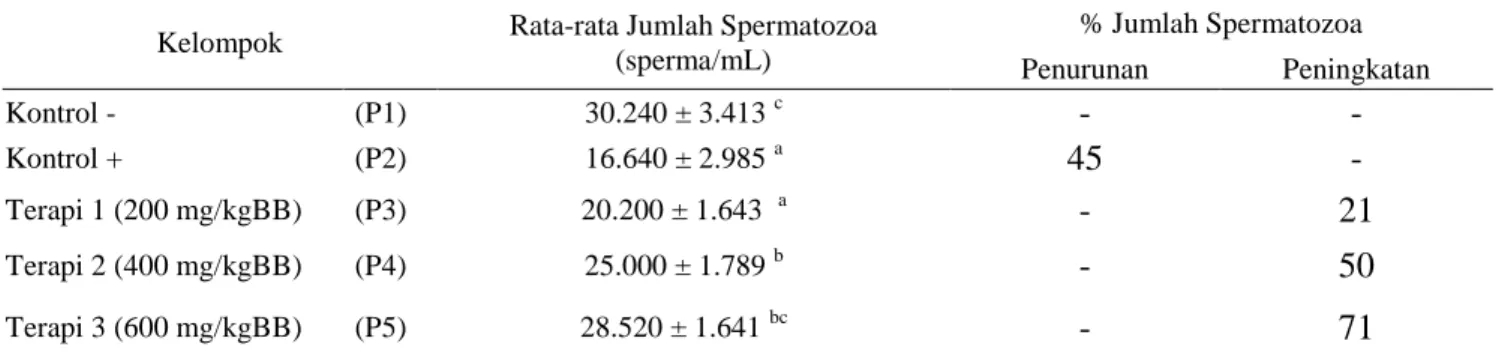 Tabel 2. Rata-rata jumlah spermatozoa 