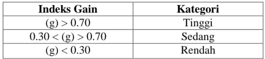Tabel 3.15 Kategori Indeks Gain 