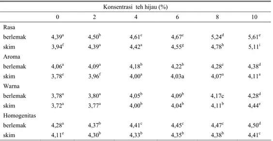 Tabel 1. Nilai uji organoleptis (rasa, aroma, warna, homogenitas) yoghurt teh hijau skim dan berlemak 10% 
