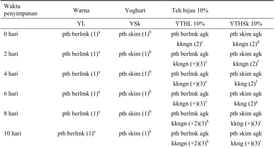 Tabel 3. Warna yoghurt teh hijau 10% pada berbagai waktu penyimpanan 