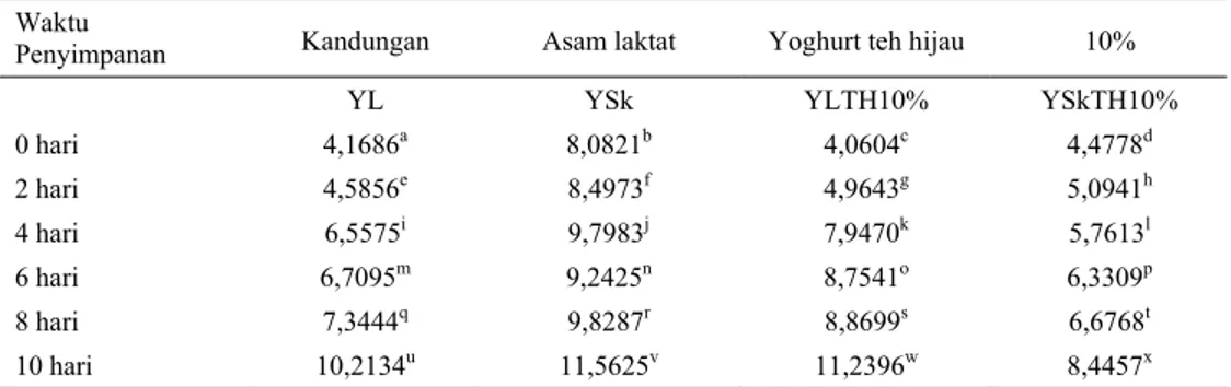 Tabel 5. Kandungan asam laktat yoghurt teh hijau 10% diberbagai waktu penyimpanan (g/L) 