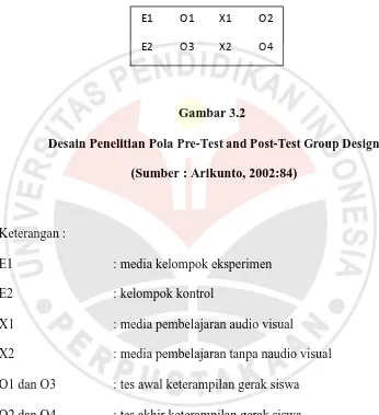 Desain Penelitian PolaGambar 3.2  Pre-Test and Post-Test Group Design  