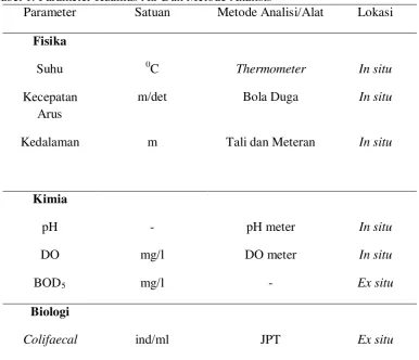 Tabel 1. Parameter Kualitas Air Dan Metode Analisis 