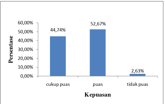 Gambar 5. Persepsi kenyamanan pengunjung  