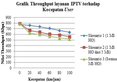 Gambar 13. Grafik Jitter Layanan IPTV Terhadap Kecepatan (km/jam) 