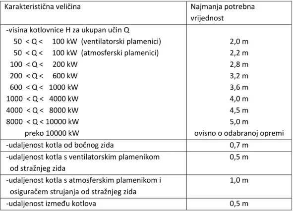 Tablica 1. Dimenzije kotlovnice