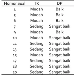 Tabel 2. Interpretasi Indeks N-gain Indeks N-gain ( g ) Interpretasi