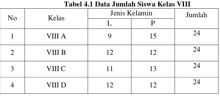 Tabel 4.1 Data Jumlah Siswa Kelas VIII 