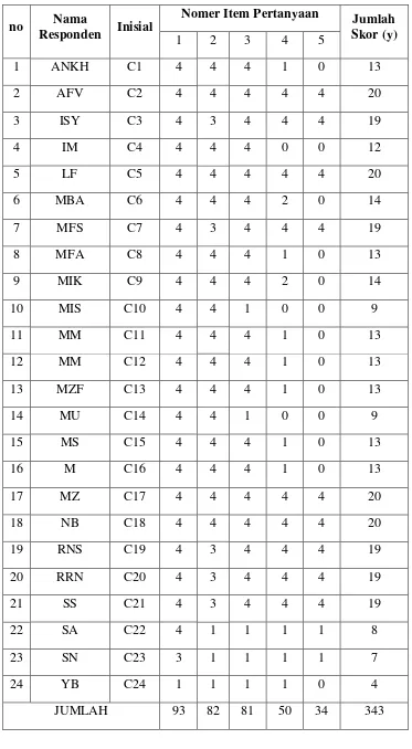 Tabel 4.4 Uji Validasi Manual UJI VALIDITAS 