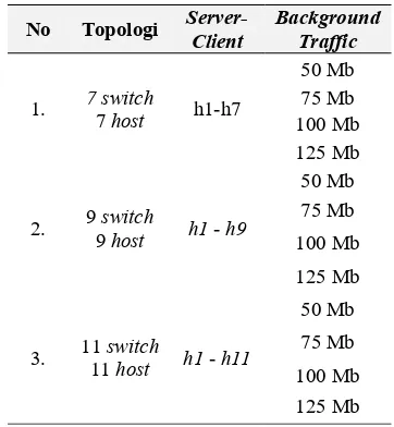 Tabel 2. Alokasi Background Traffic 