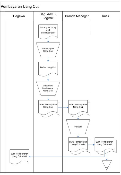 Gambar 4.3 Flowmap Pembayaran Uang Cuti 