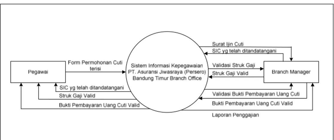 Gambar 4.4 Diagram Konteks Sistem Informasi Kepegawaian  PT. Asuransi Jiwasraya (Persero) Bandung Timur Branch Office 
