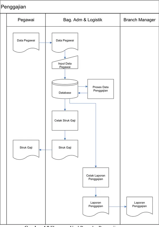 Gambar 4.9 Flowmap Usul Prosedur Penggajian 