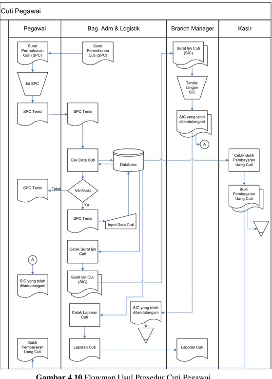 Gambar 4.10 Flowmap Usul Prosedur Cuti Pegawai 