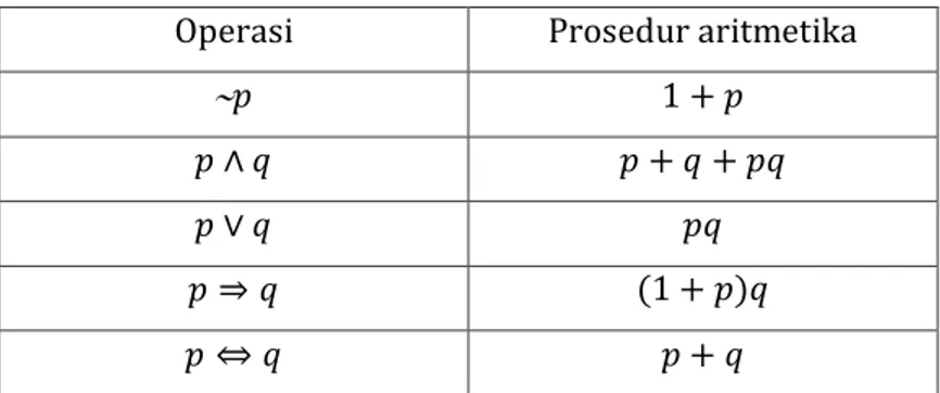 Tabel  14. Prosedur Aritmetika 