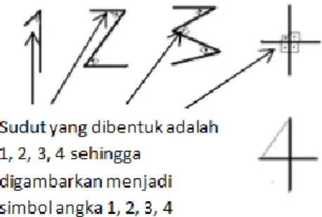 Gambar 2. Pembentukan angka 1, 2, 3, 4 