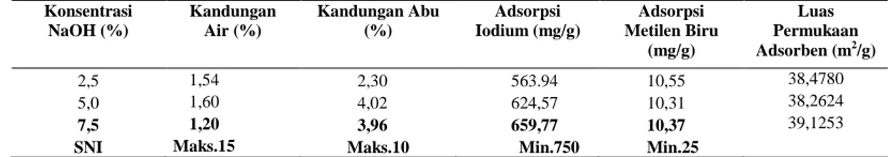 Tabel 1. Karakterisasi arang kulit jeruk dengan variasi konsentrasi NaOH