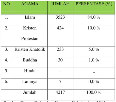 Tabel 3:  Penduduk Kelurahan Keramat Kubah Berdasarkan  Agama Yang Dianut Tahun 2013 