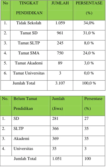 Tabel 4: Penduduk Kelurahan Keramat Kubah Berdasarkan  Tingkat Pendidikan Tahun 2013 