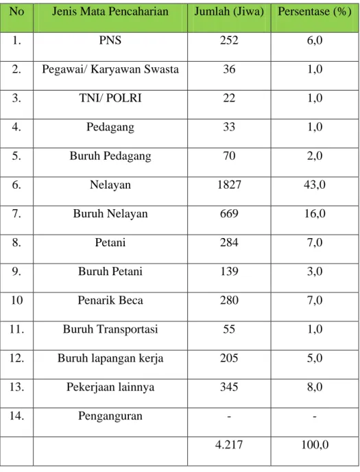 Tabel 5:  Penduduk Kelurahan Keramat Kubah Berdasarkan  Mata Pencaharian Tahun 2013 