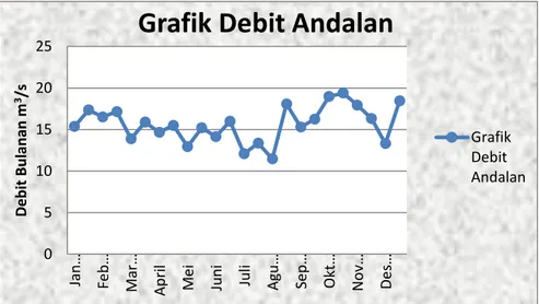 Grafik Debit Andalan