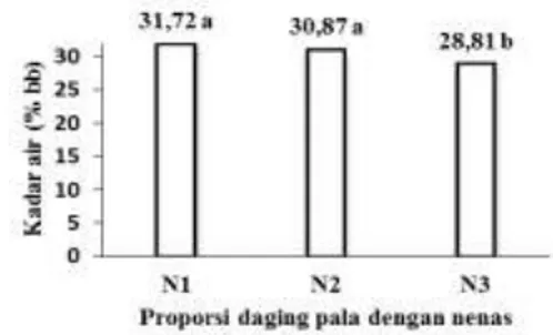 Gambar  2.  Kadar  air  selai  pala  pada  berbagai  proporsi  daging  pala  dengan  nenas