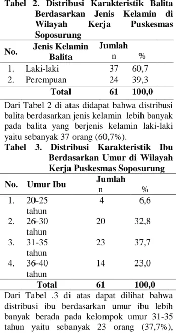 Tabel  2.  Distribusi  Karakteristik  Balita  Berdasarkan  Jenis  Kelamin  di  Wilayah  Kerja  Puskesmas  Soposurung 