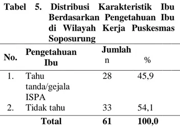 Tabel  7.  Distribusi  Status  Gizi  Balita  (TB/U)  di  Wilayah  Kerja  Puskesmas Soposurung   No