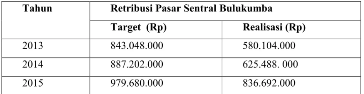 Tabel 1 Perbandingan Target dan Realisasi Retribusi Pasar Tahun 2013-2015 Tahun Retribusi Pasar Sentral Bulukumba