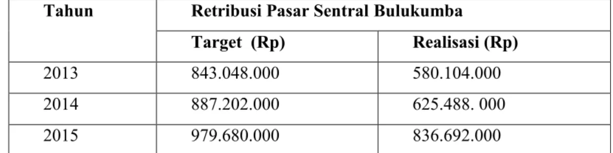 Tabel 6 Data retribusi pasar sentral bulukumba periode 2013 s/d 2015 Tahun Retribusi Pasar Sentral Bulukumba