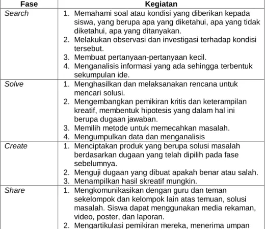 Tabel 1 Langkah-langkah Model Pembelajaran SSCS 