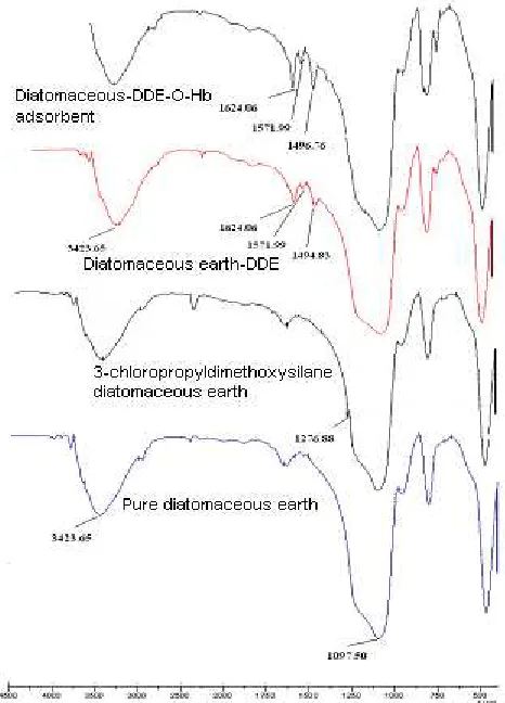 Fig 1. The FT-IR spectra of pure diatomaceous earth, 3-chloropropyldimethoxysilane diatomaceous earth, diatomaceous earth-DDE and diatomaceous earth-DDE-O-Hb adsorbent 