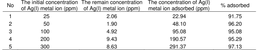 Table 3. The effect of Ag(I) metal ion concentration on the adsorption Ag(I) metal ion by diatomaceous earth –DDE-O-Hb adsorbent 