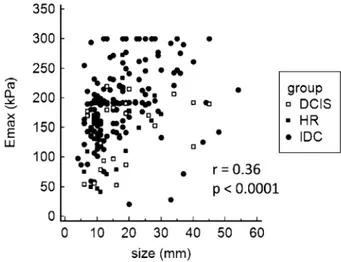 Fig. 1. Correlation of maximum lesion diameter (mm)  and maximum lesion stiffness (kPa).