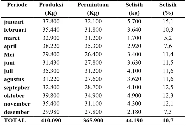 Tabel 1.4. Jumlah Produksi Dan Permintaan Produk PP (Poly Propylene) 