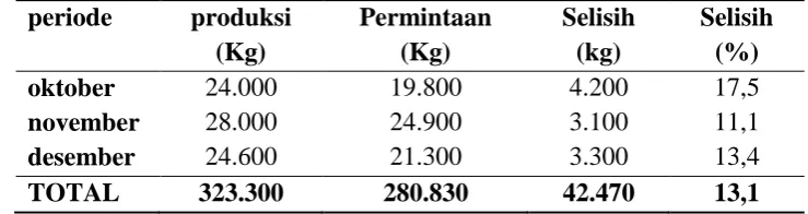 Tabel 1.5. Jumlah Produksi Dan Permintaan Produk PP (Poly Propylene) 