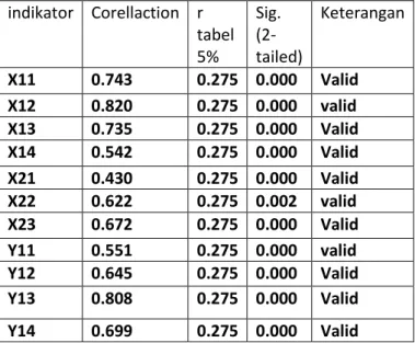 Tabel 1. Uji validitas 