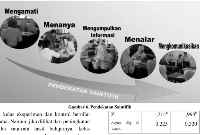 Gambar 6. Pendekatan Saintifik