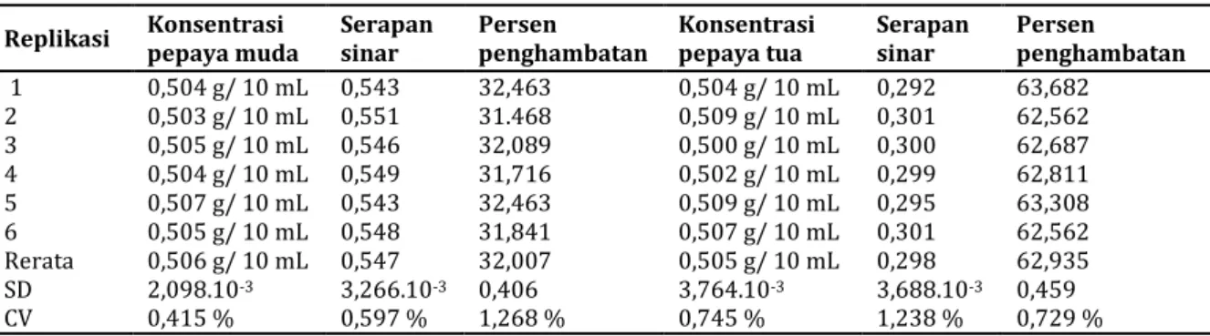Tabel I . Persen penghambatan radikal oleh pepaya muda dan tua , serapan sinar kontrol = 0,804