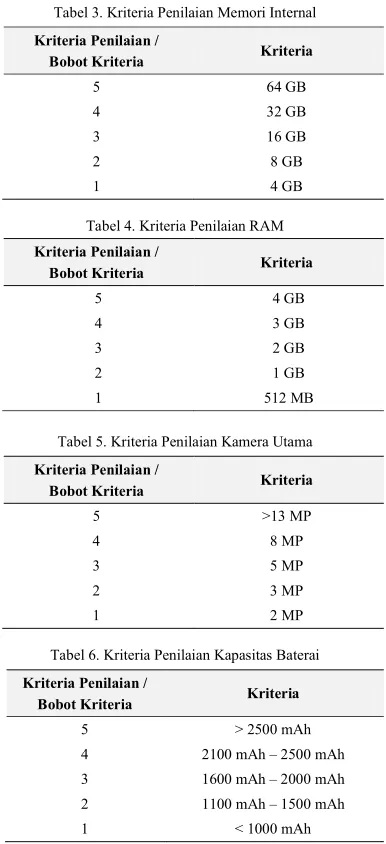 Tabel 3. Kriteria Penilaian Memori Internal 