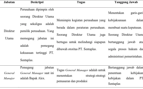 Tabel 2.1. Tugas dan Tanggung Jawab pada PT. Sentaplas 