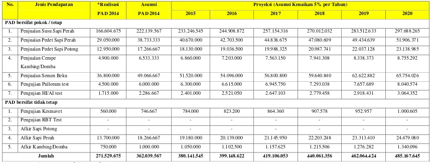 Tabel 4.35. Proyeksi Target  PAD Tahun 2015-2020 UPTD BPBPTDK, Dinas Pertanian DIY 