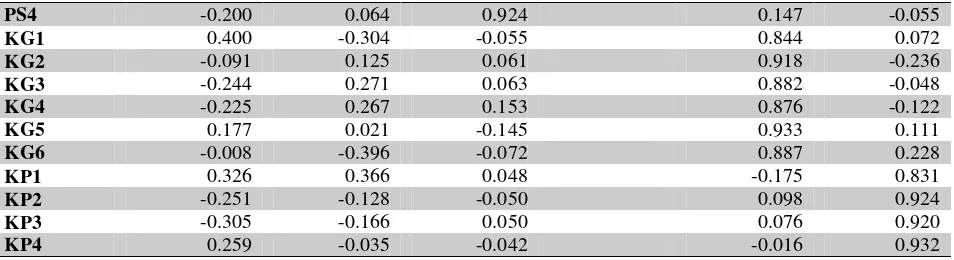 Table 3. Cronbach’s Alpha and Composite Reliability 